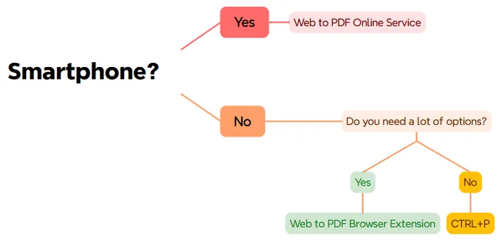Comparison of conversion methods by functionality